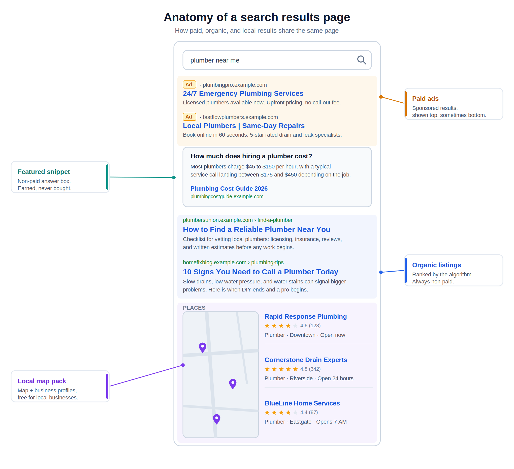 Annotated Google search results page labeling paid ads at the top, a featured snippet box, organic listings, and a local map pack with business profiles